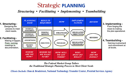 FMG Strategic Planning Chart